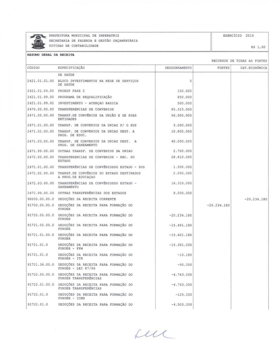 00.00.00 TRANSF.DE CONVCNIOS DA UNIÃO E DE SUAS ENTIDADES 247.0.00.00 TRANSF. OE CONVENIOS DA UNIAO P/ O SUS 247.02.00.00 TRANSF. DE CONVENIOS DA UNIAO DEST. A PROG. DE EOUC. 247.03.00.00 TRANSF. DE CONVENIOS DA UNIAO DEST. A PROG. DE SANEAMENTO 247.