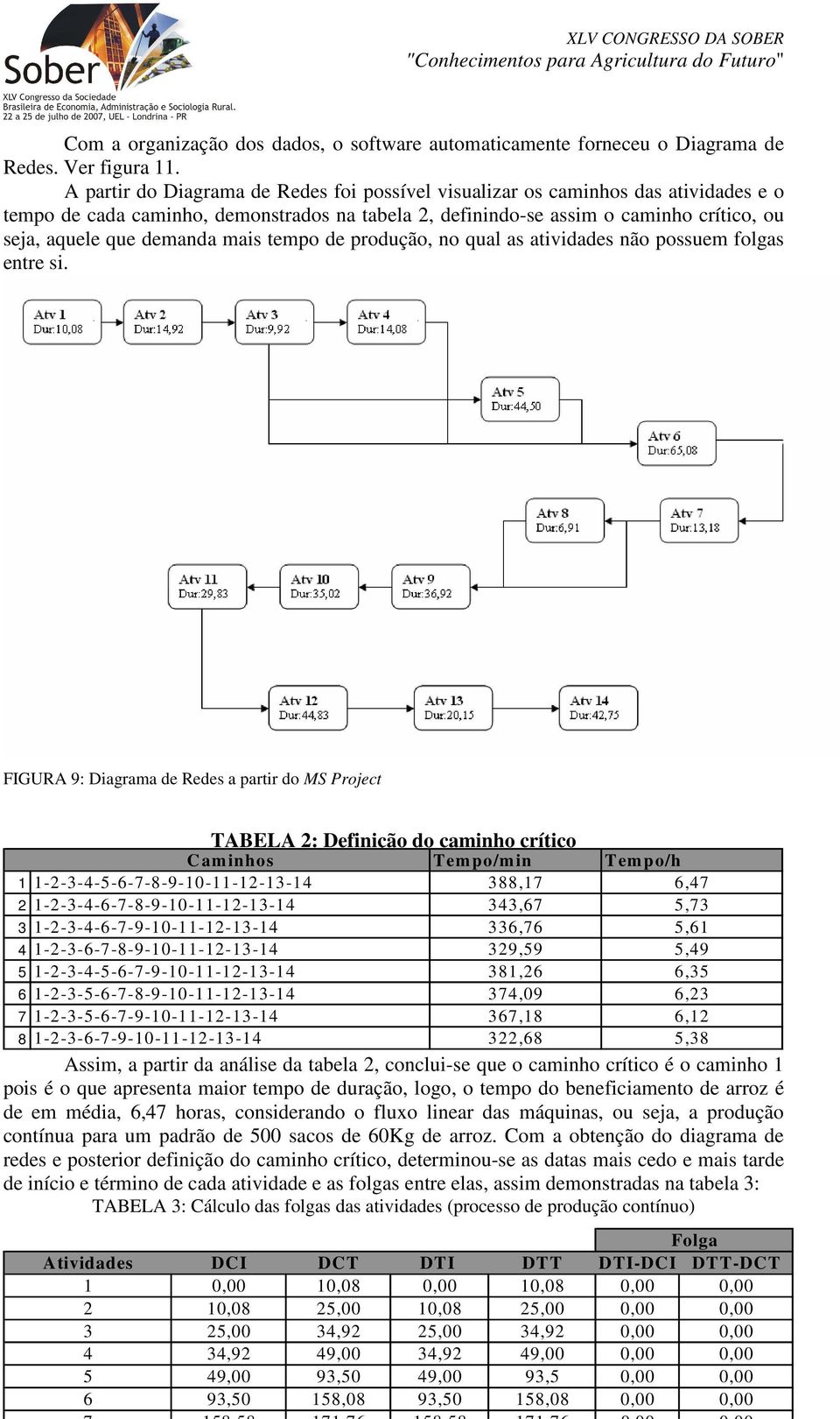 mais tempo de produção, no qual as atividades não possuem folgas entre si.