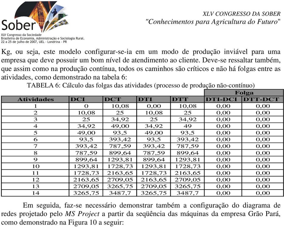 atividades (processo de produção não-contínuo) Atividades 1 2 3 4 5 6 7 8 9 10 11 12 13 14 Folga DCI DCT DTI DTT DTI-DCI DTT-DCT 0 10,08 0,00 10,08 0,00 0,00 10,08 25 10,08 25 0,00 0,00 25 34,92 25