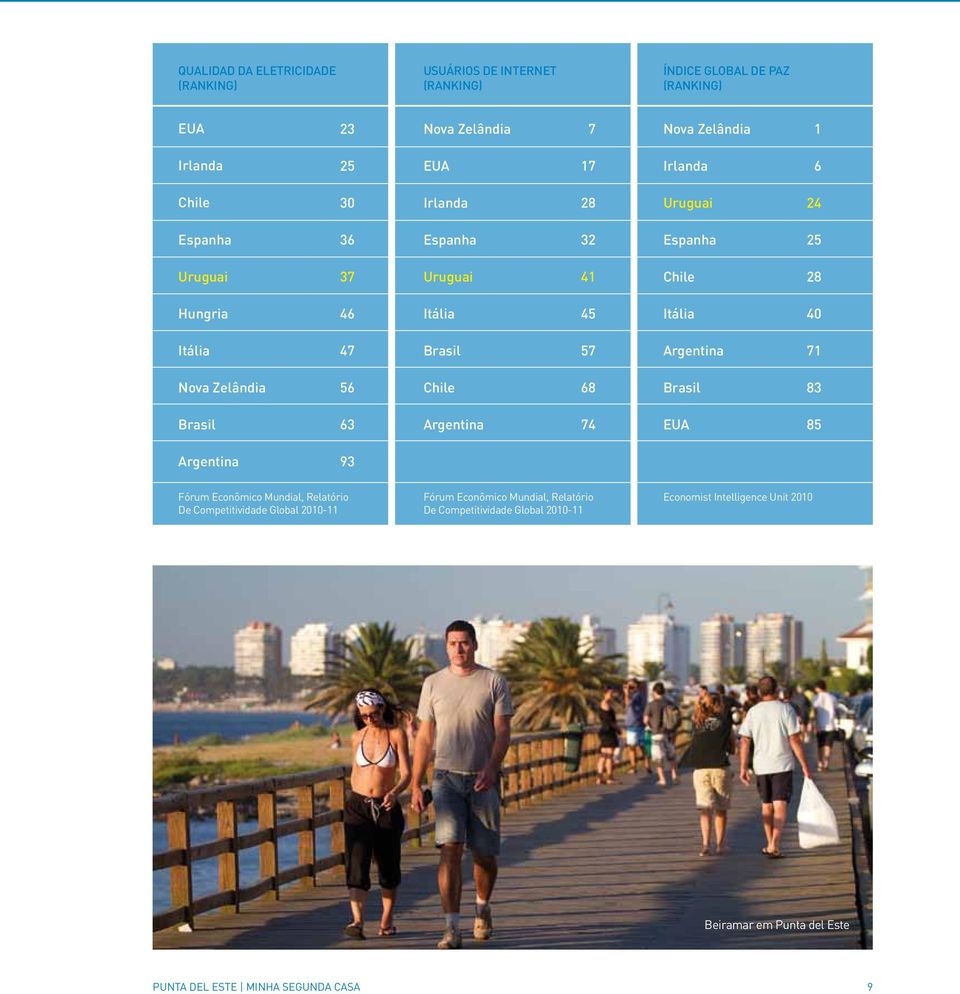 Argentina 71 Nova Zelândia 56 Chile 68 Brasil 83 Brasil 63 Argentina 74 EUA 85 Argentina 93 Fórum Econômico Mundial, Relatório De Competitividade Global