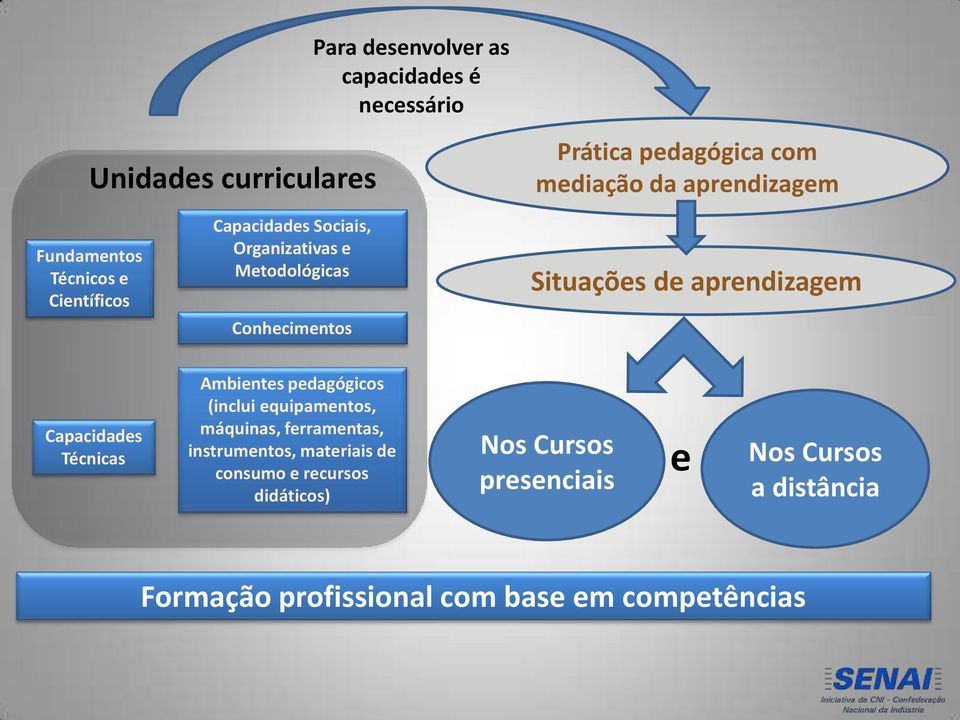 aprendizagem Capacidades Técnicas Ambientes pedagógicos (inclui equipamentos, máquinas, ferramentas, instrumentos,