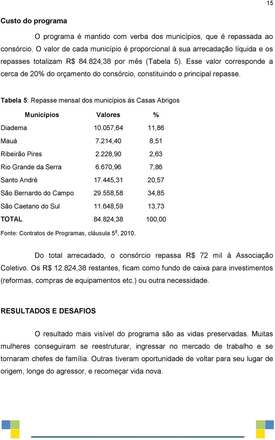 Tabela 5: Repasse mensal dos municípios às Casas Abrigos Municípios Valores % Diadema 10.057,64 11,86 Mauá 7.214,40 8,51 Ribeirão Pires 2.228,90 2,63 Rio Grande da Serra 6.670,96 7,86 Santo André 17.