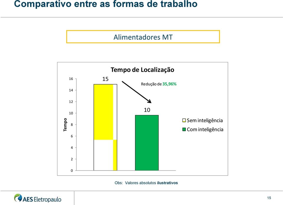 Redução de 35,96% Tempo 12 10 8 6 10 Sem