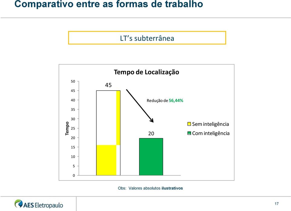 Redução de 56,44% Tempo 30 25 20 15 10 5 0 20 Sem