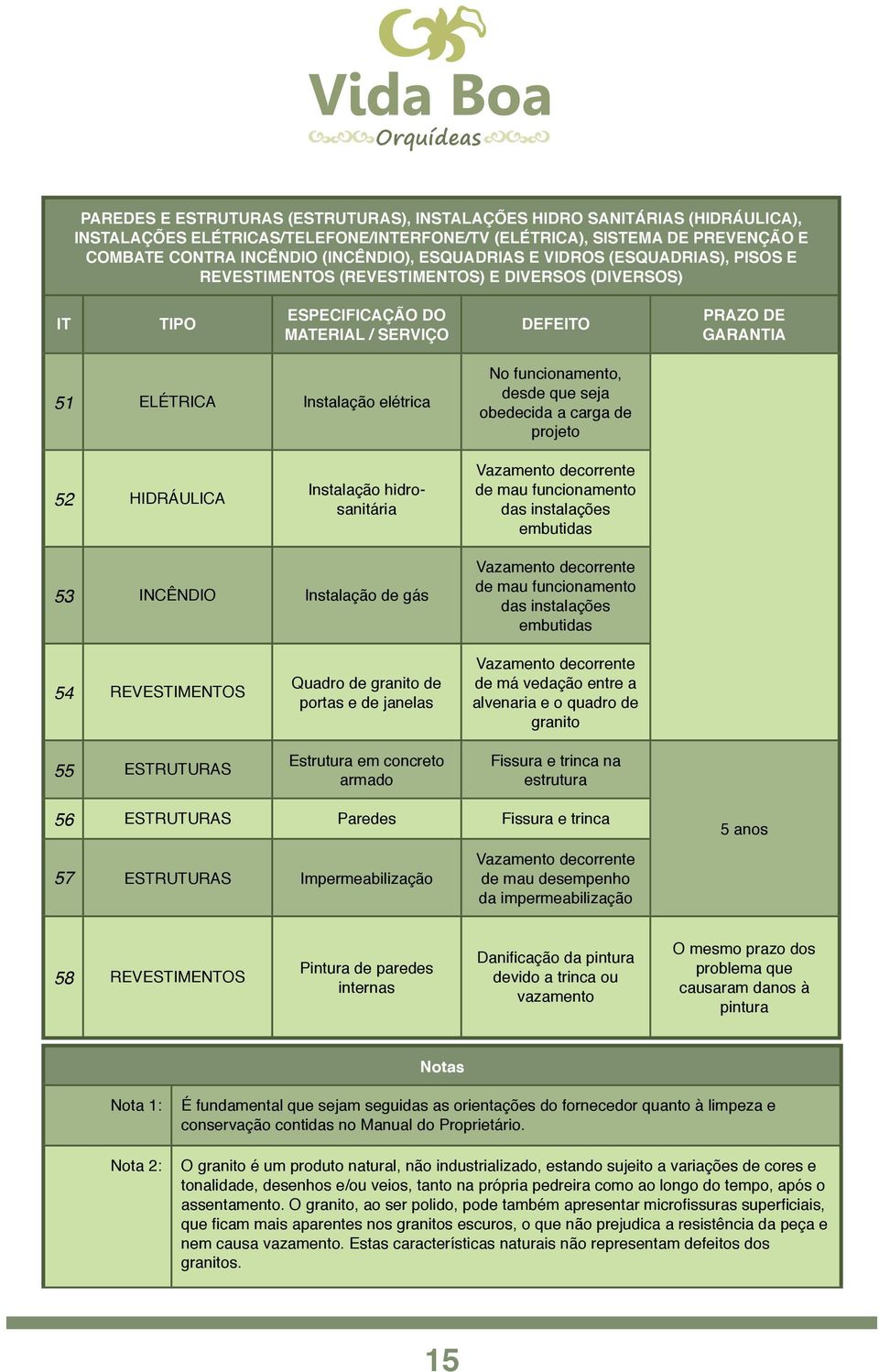 funcionamento, desde que seja obedecida a carga de projeto 52 HIDRÁULICA Instalação hidrosanitária Vazamento decorrente de mau funcionamento das instalações embutidas 53 INCÊNDIO Instalação de gás