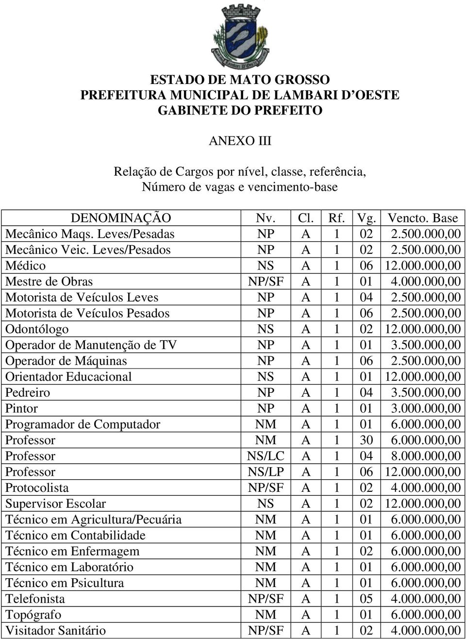 500.000,00 Odontólogo NS A 1 02 12.000.000,00 Operador de Manutenção de TV NP A 1 01 3.500.000,00 Operador de Máquinas NP A 1 06 2.500.000,00 Orientador Educacional NS A 1 01 12.000.000,00 Pedreiro NP A 1 04 3.