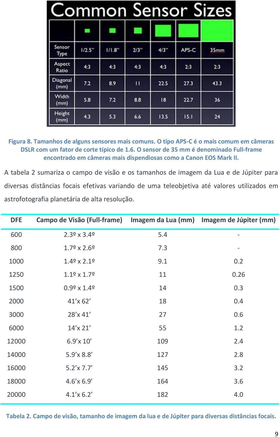 A tabela 2 sumariza o campo de visão e os tamanhos de imagem da Lua e de Júpiter para diversas distâncias focais efetivas variando de uma teleobjetiva até valores utilizados em astrofotografia