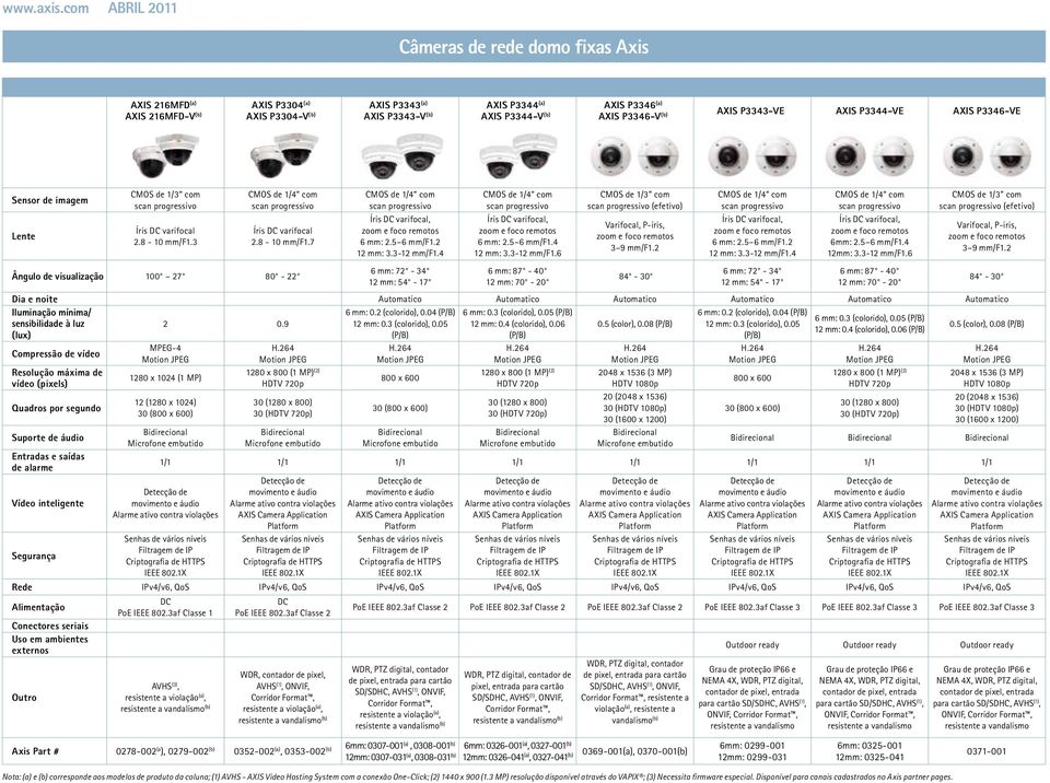 5 6 mm/f1.2 12 mm: 3.3-12 mm/f1.4 6 mm: 72-34 12 mm: 54-17 Íris varifocal, zoom e foco remotos 6 mm: 2.5 6 mm/f1.4 12 mm: 3.3-12 mm/f1.6 6 mm: 87-40 12 mm: 70-20 CMOS de 1/3 com (efetivo) Varifocal, P-iris, zoom e foco remotos 3 9 mm/f1.