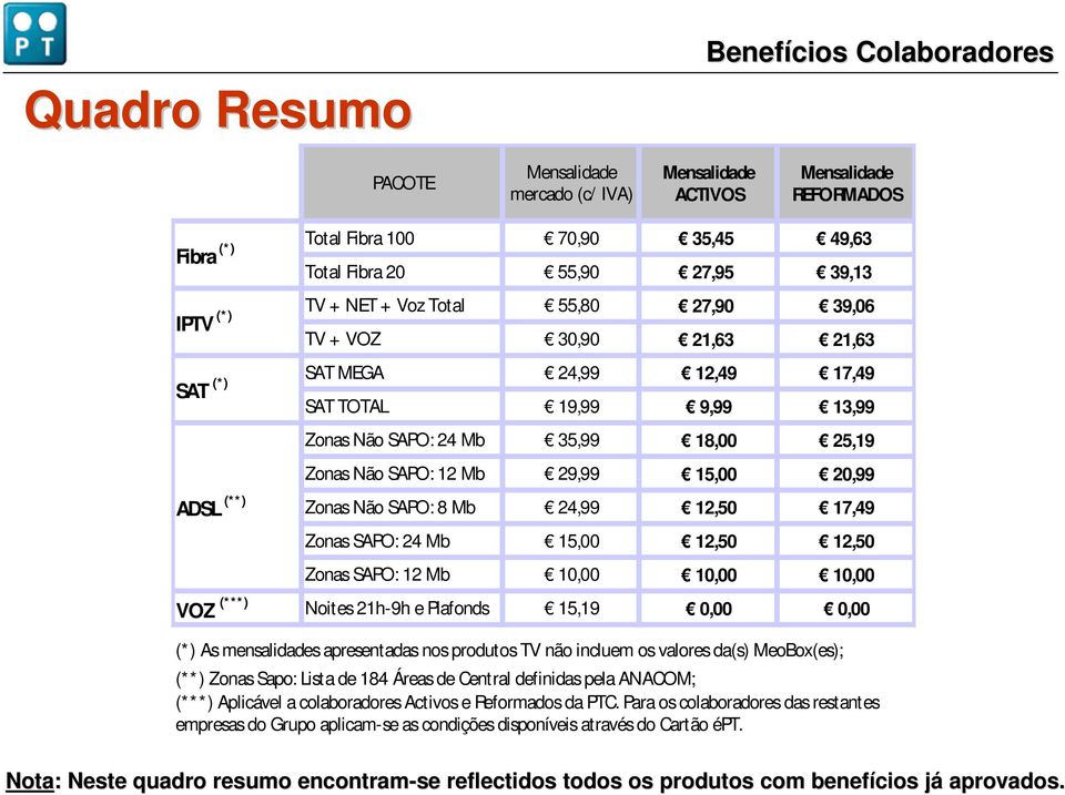 SAPO: 8 Mb 24,99 12,50 17,49 Zonas SAPO: 24 Mb 15,00 12,50 12,50 Zonas SAPO: 12 Mb 10,00 10,00 10,00 VOZ (***) Noites 21h-9h e Plafonds 15,19 0,00 0,00 (*) As mensalidades apresentadas nos produtos