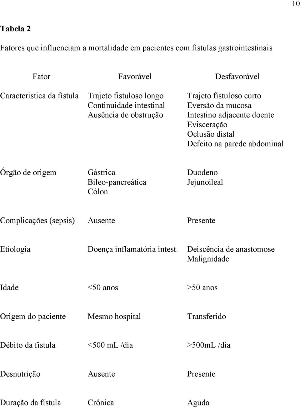Órgão de origem Gástrica Duodeno Bíleo-pancreática Jejunoileal Cólon Complicações (sepsis) Ausente Presente Etiologia Doença inflamatória intest.