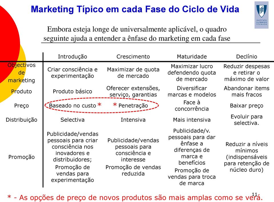 Maximizar lucro defendendo quota de mercado Diversificar marcas e modelos Face à concorrência Distribuição Selectiva Intensiva Mais intensiva Promoção Publicidade/vendas pessoais para criar