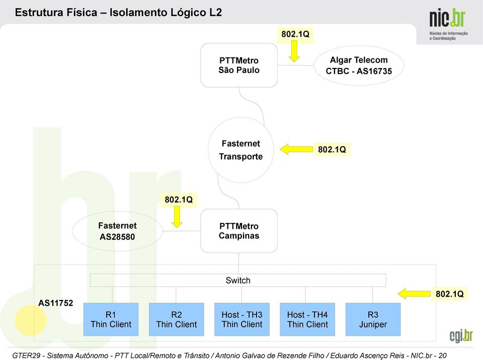 1Q Fasternet AS28580 PTTMetro Campinas Switch AS11752 R1 Thin Client R2 Thin Client Host - TH3 Thin