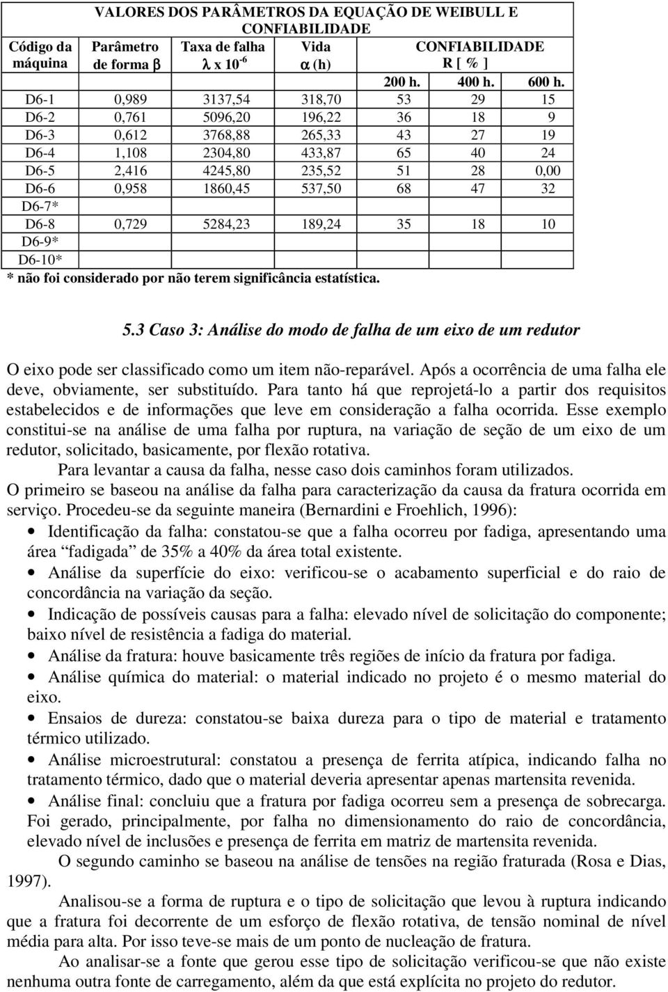 537,50 68 47 32 D6-7* D6-8 0,729 5284,23 189,24 35 18 10 D6-9* D6-10* * não foi considerado por não terem significância estatística. 5.3 Caso 3: Análise do modo de falha de um eixo de um redutor O eixo pode ser classificado como um item não-reparável.