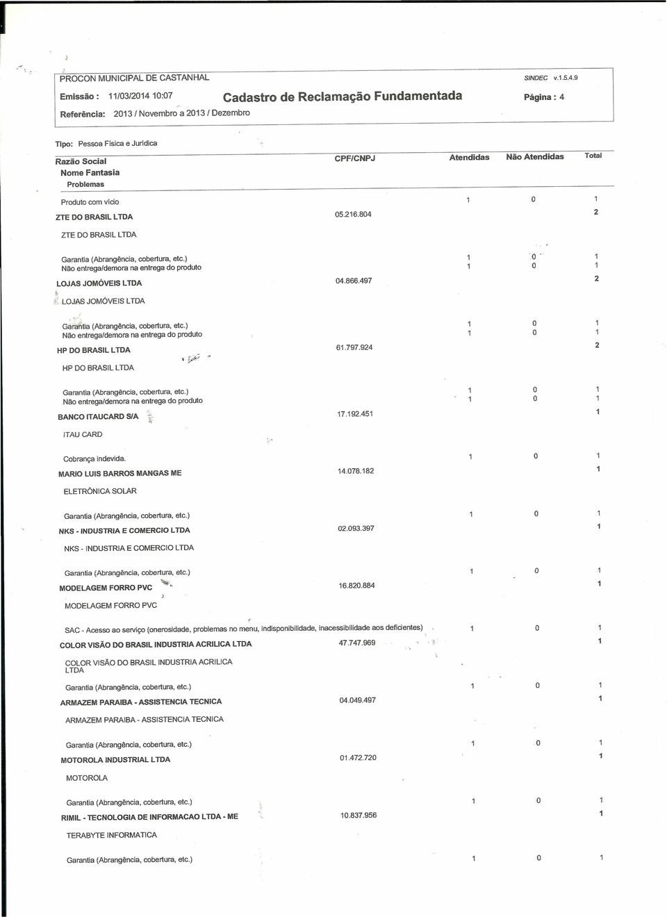 CPF/CNPJ Atendidas Nã Atendidas Ttal 05.6.804 ZTE D BRASIL LTDA Garantia (Abrangência, cbertura, etc.) Nã entrega/demra na entrega d prdut LJAS JMÓVEIS LTA '0.- 04.866.497 LJI?