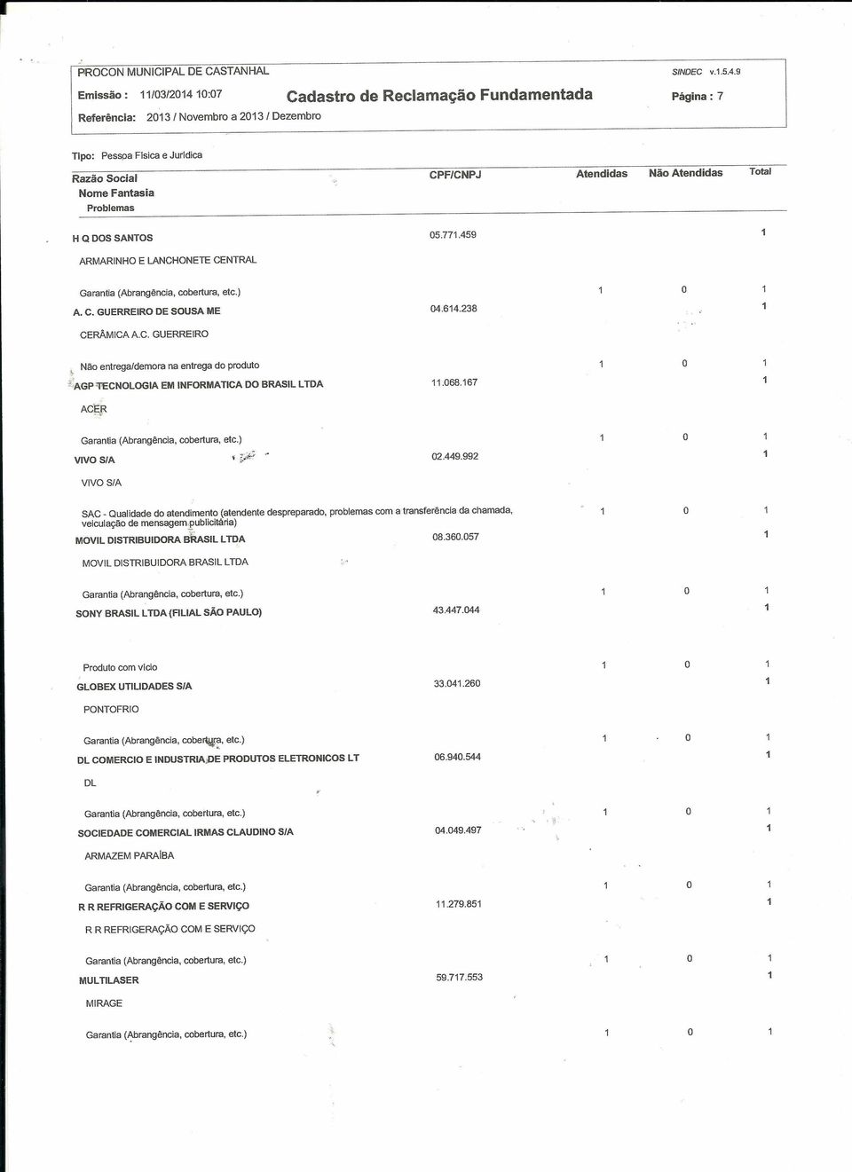 H Q DS SANTS 05.77.459 ARMARINH E LANCHNETE CENTRAL Garantia (Abrangência, cbertura, etc.) A. C. GUERREIR DE SUSA ME 04.64.8 CERÂMICA A.C. GUERREIR Nã entrega/demra na entrega d prdut t'agp 'itcnlgia EM INFRMATICA D BRASIL LTA.