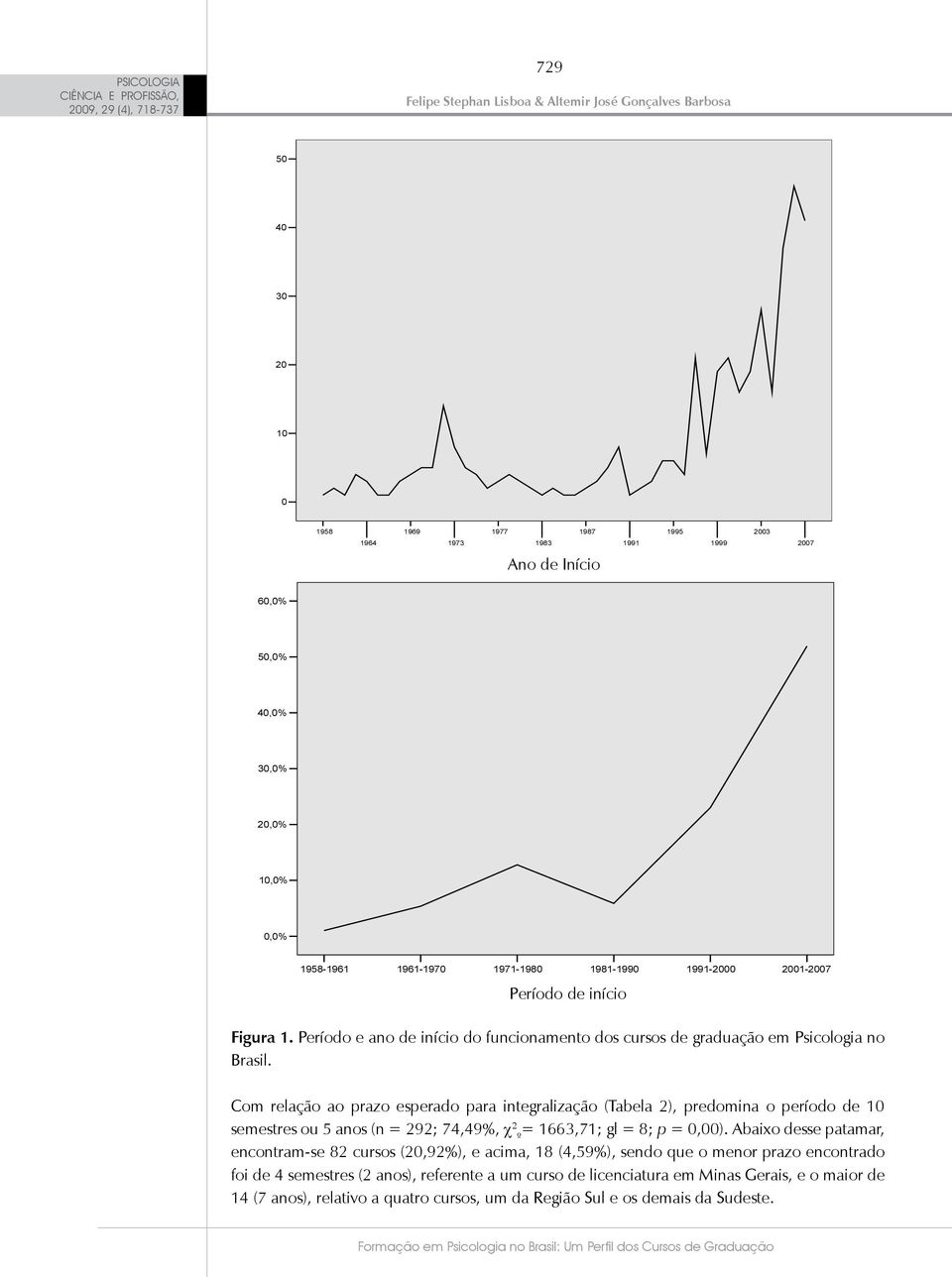 Com relação ao prazo esperado para integralização (Tabela 2), predomina o período de 10 semestres ou 5 anos (n = 292; 74,49%, c 2 = 1663,71; gl = 8; p = 0,00).