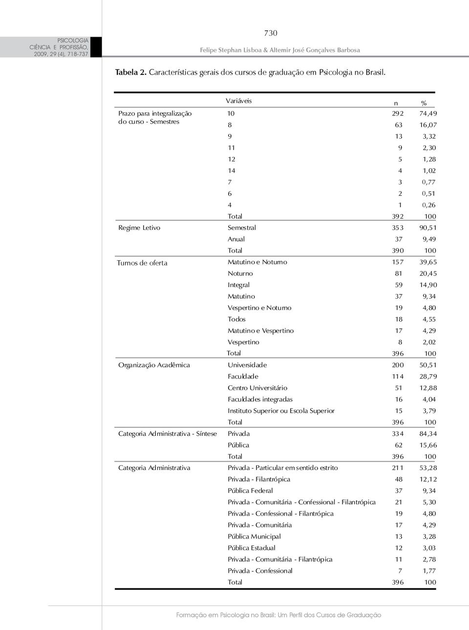 Semestral Anual Matutino e Noturno Noturno Integral Matutino Vespertino e Noturno Todos Matutino e Vespertino Vespertino Universidade Faculdade Centro Universitário Faculdades integradas Instituto