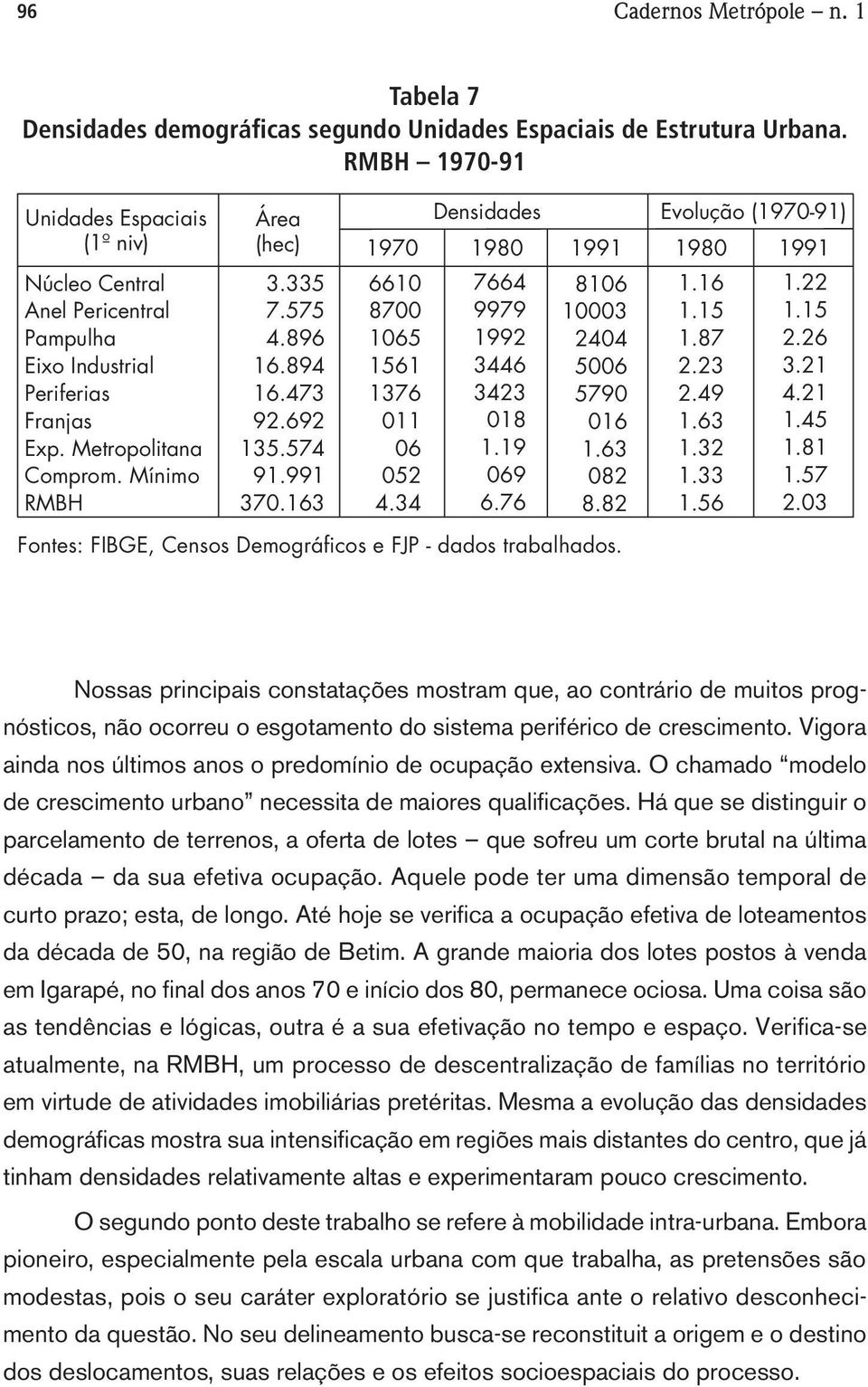 Mínimo RMBH Área Densidades Evolução (197091) (hec) 1970 1980 1991 1980 1991.5 7.575 4.896 16.894 16.47 9.69 15.574 91.991 70.16 6610 8700 1065 1561 176 011 06 05 4.4 7664 9979 199 446 4 018 1.