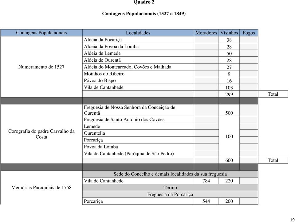 Carvalho da Costa Memórias Paroquiais de 1758 Freguesia de Nossa Senhora da Conceição de Ourentã 500 Freguesia de Santo António dos Covões Lemede Ourentella 100 Porcariça Povoa da