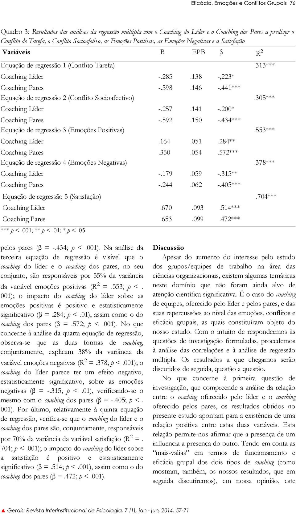 Socioafectivo) Coaching Líder Coaching Pares Equação de regressão 3 (Emoções Positivas) Coaching Líder Coaching Pares Equação de regressão 4 (Emoções Negativas) Coaching Líder Coaching Pares Equação