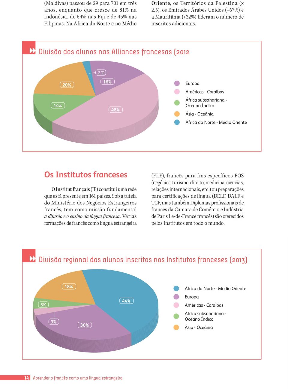 Divisão dos alunos nas Alliances francesas (2012 2% 14% 20% 16% 48% Europa Américas - Caraíbas África subsahariana - Oceano Índico Ásia - Oceânia África do Norte - Médio Oriente Os Institutos