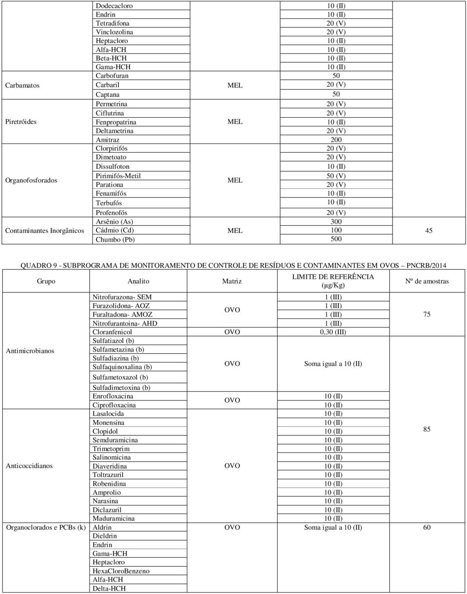 45 QUADRO 9 - SUBPROGRAMA DE MONITORAMENTO DE CONTROLE DE RESÍDUOS E CONTAMINANTES EM OVOS PNCRB/2014 LIMITE DE REFERÊNCIA (µg/kg) Nº de amostras Nitrofurazona- SEM Furazolidona- AOZ OVO Furaltadona-