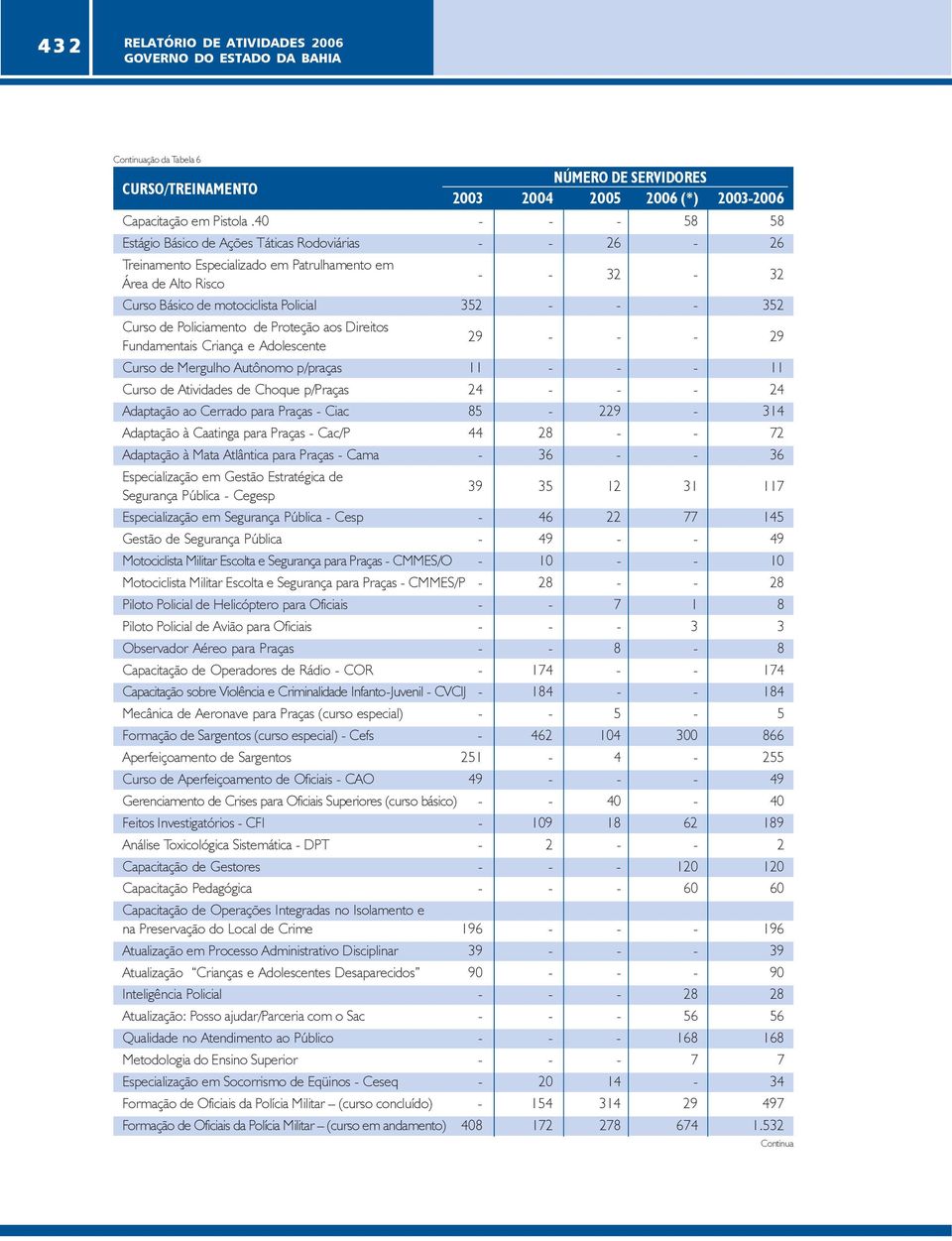 Curso de Policiamento de Proteção aos Direitos Fundamentais Criança e Adolescente 29 - - - 29 Curso de Mergulho Autônomo p/praças 11 - - - 11 Curso de Atividades de Choque p/praças 24 - - - 24