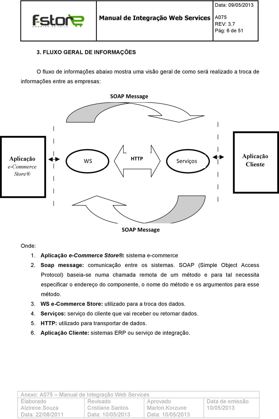 Serviços Aplicação Cliente SOAP Message Onde: 1. Aplicação e-commerce Store : sistema e-commerce 2. Soap message: comunicação entre os sistemas.