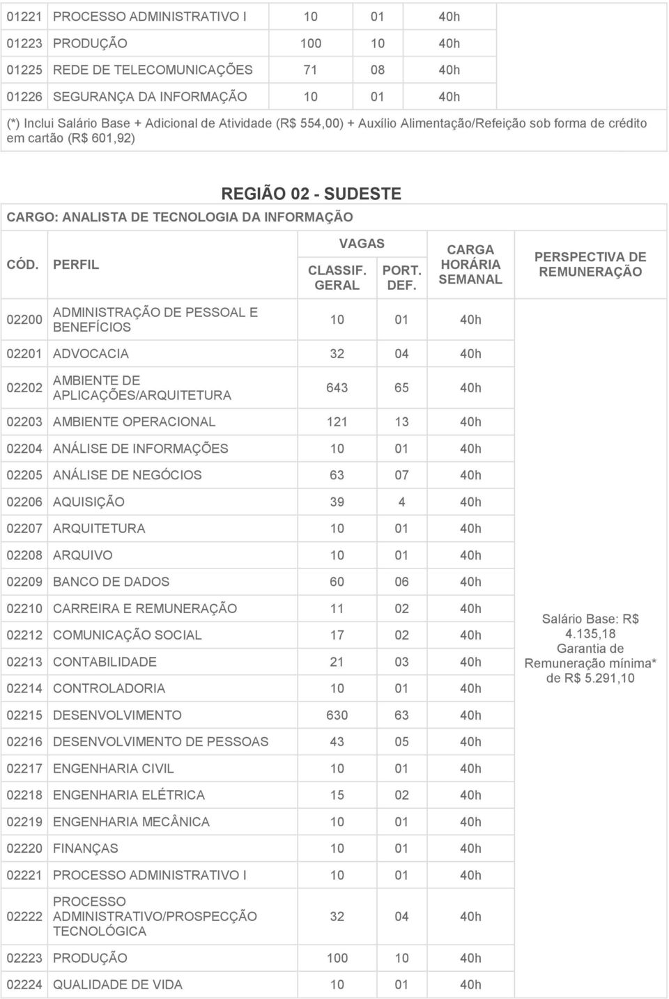 CARGA HORÁRIA SEMANAL PERSPECTIVA DE REMUNERAÇÃO 02200 ADMINISTRAÇÃO DE PESSOAL E BENEFÍCIOS 10 01 40h 02201 ADVOCACIA 32 04 40h 02202 AMBIENTE DE APLICAÇÕES/ARQUITETURA 643 65 40h 02203 AMBIENTE