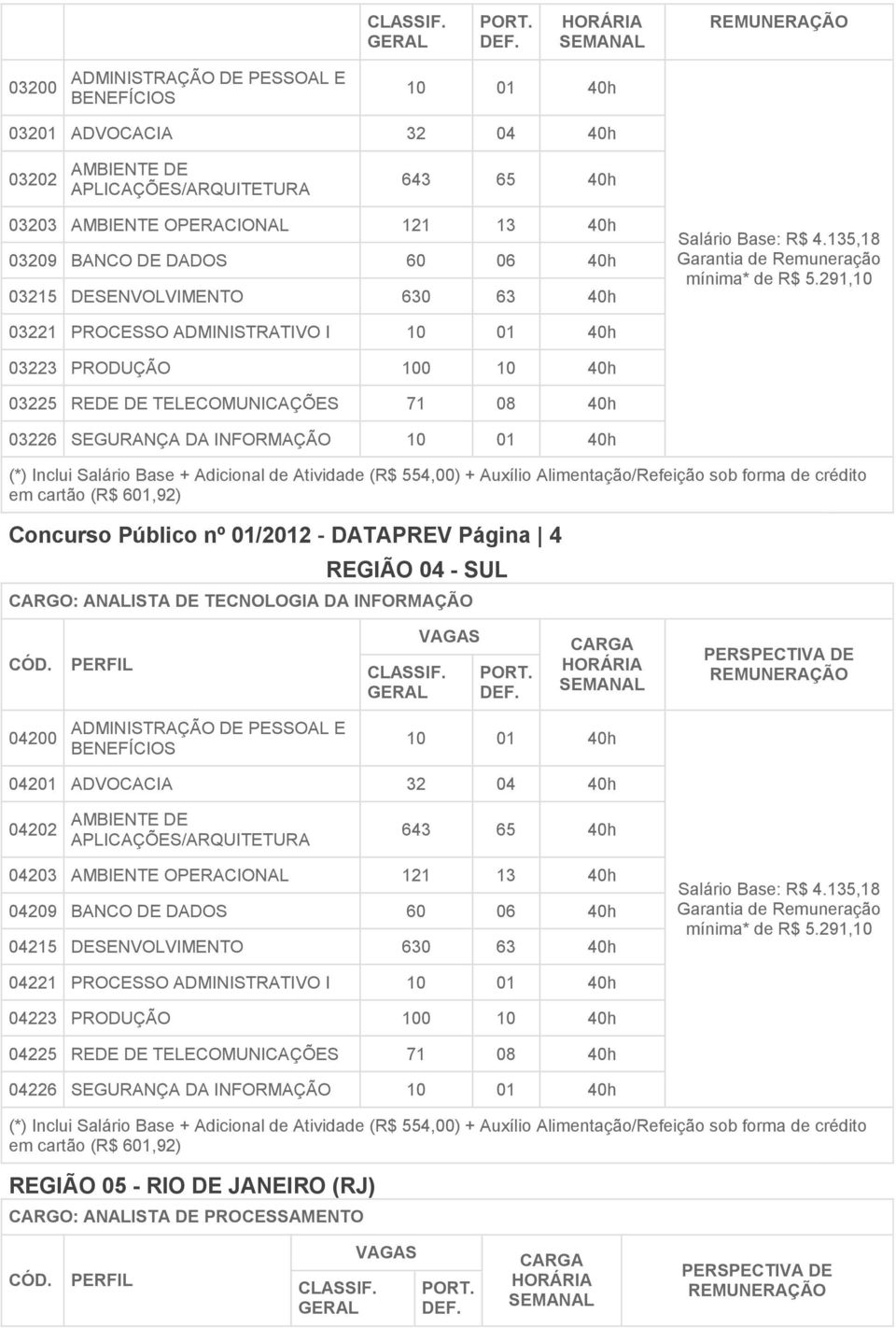 03209 BANCO DE DADOS 60 06 40h 03215 DESENVOLVIMENTO 630 63 40h Salário Base: R$ 4.135,18 Garantia de Remuneração mínima* de R$ 5.