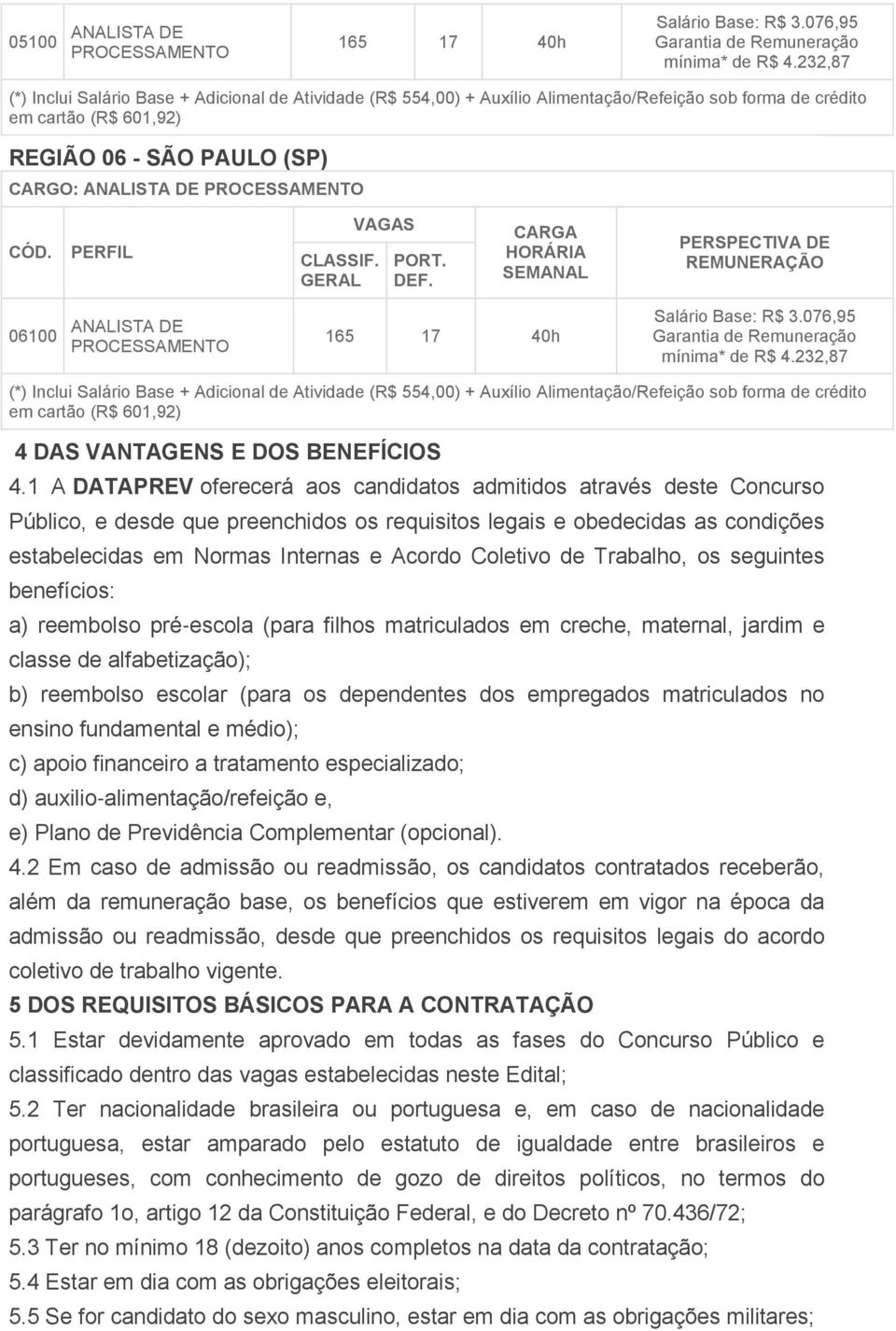 PROCESSAMENTO CÓD. PERFIL CLASSIF. GERAL VAGAS PORT. DEF. CARGA HORÁRIA SEMANAL PERSPECTIVA DE REMUNERAÇÃO 06100 ANALISTA DE PROCESSAMENTO 165 17 40h Salário Base: R$ 3.