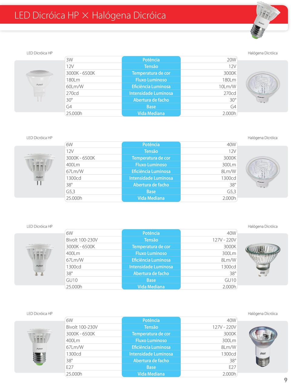 000h Halógena Dicróica LED Dicróica HP 6W Potência 40W 12V Tensão 12V 3000K - 6500K Temperatura de cor 3000K 400Lm Fluxo Luminoso 300Lm 67Lm/W Eficiência Luminosa 8Lm/W 1300cd Intensidade Luminosa