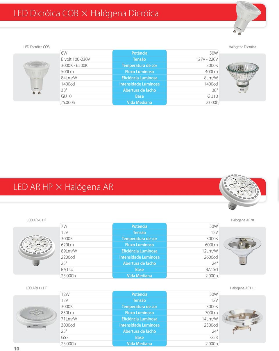 000h Halógena Dicróica LED AR HP 3 Halógena AR LED AR70 HP 7W Potência 50W 12V Tensão 12V 3000K Temperatura de cor 3000K 620Lm Fluxo Luminoso 600Lm 89Lm/W Eficiência Luminosa 12Lm/W 2200cd