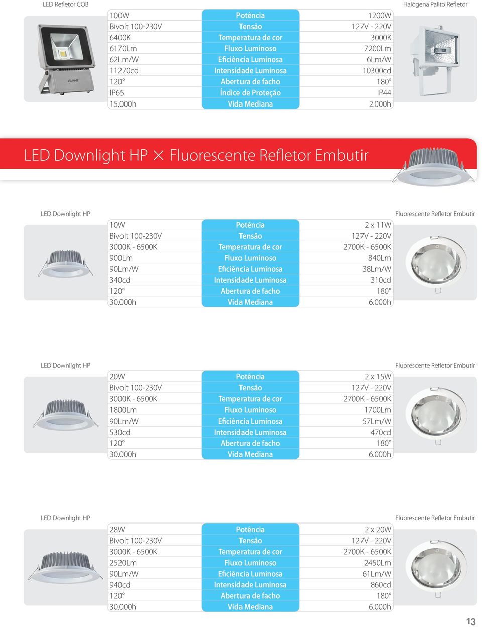 000h Halógena Palito Refletor LED Downlight HP 3 Fluorescente Refletor Embutir LED Downlight HP 10W Potência 2 x 11W 3000K - 6500K Temperatura de cor 2700K - 6500K 900Lm Fluxo Luminoso 840Lm 90Lm/W