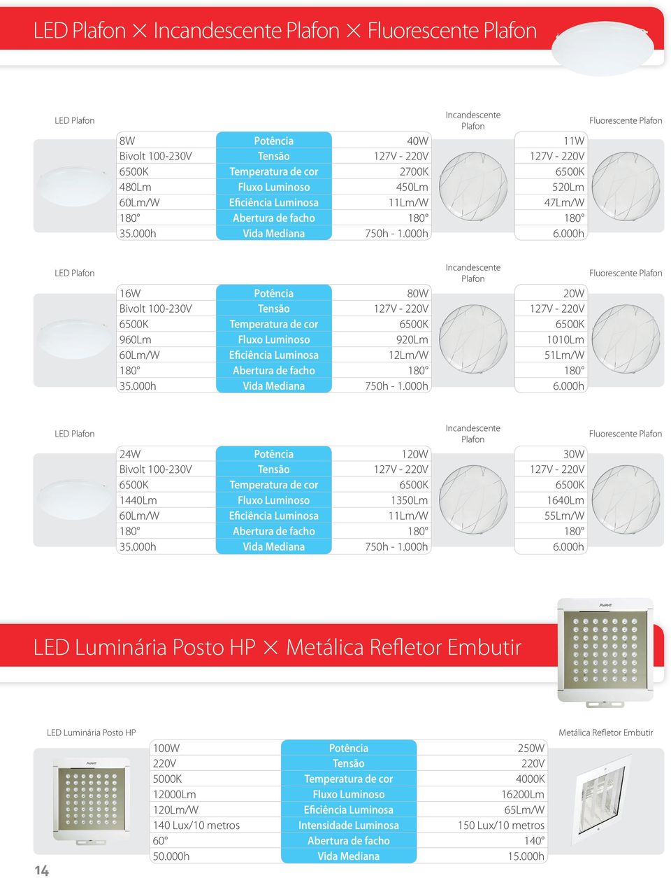 000h Fluorescente Plafon LED Plafon Incandescente Plafon 16W Potência 80W 20W 127V - 220V 6500K Temperatura de cor 6500K 6500K 960Lm Fluxo Luminoso 920Lm 1010Lm 60Lm/W Eficiência Luminosa 12Lm/W