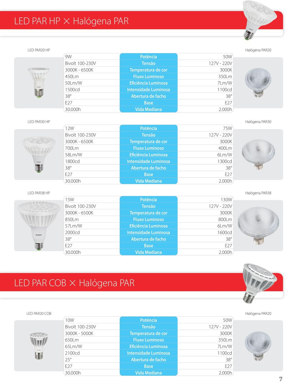 000h Halógena PAR20 LED PAR30 HP LED PAR38 HP 12W Potência 75W 3000K - 6500K Temperatura de cor 3000K 700Lm Fluxo Luminoso 400Lm 58Lm/W Eficiência Luminosa 6Lm/W 1800cd Intensidade Luminosa 1300cd 38