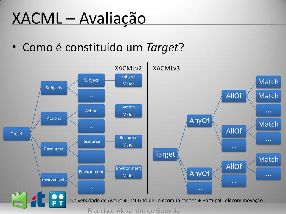 Target Actions Resources Environments Action Resource Environment