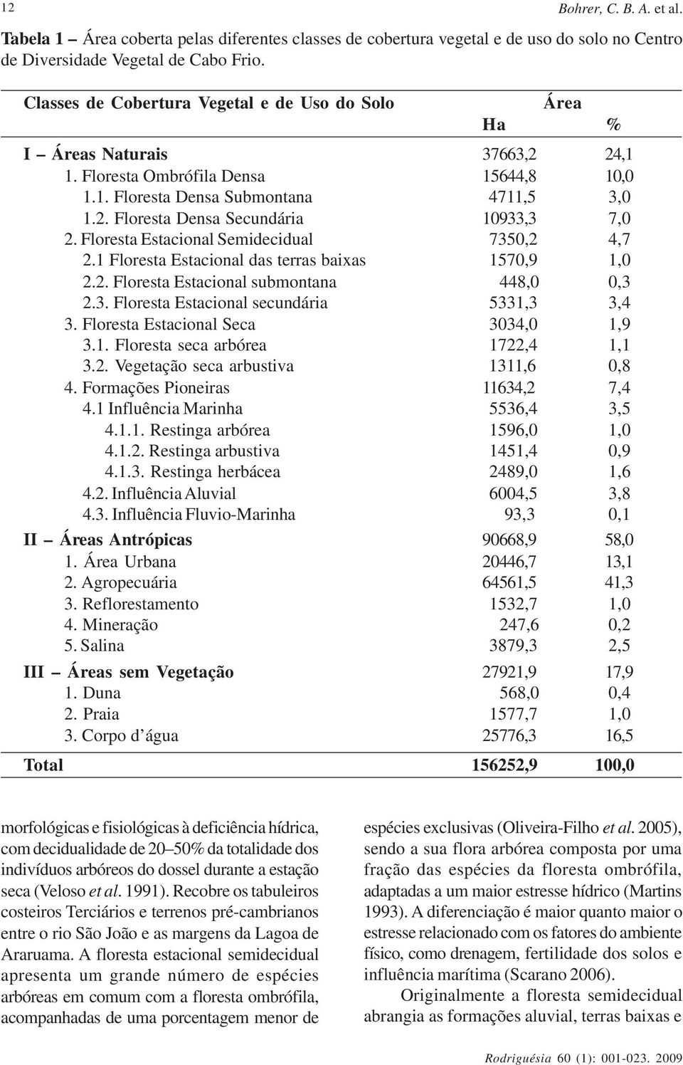 Floresta Estacional Semidecidual 7350,2 4,7 2.1 Floresta Estacional das terras baixas 1570,9 1,0 2.2. Floresta Estacional submontana 448,0 0,3 2.3. Floresta Estacional secundária 5331,3 3,4 3.