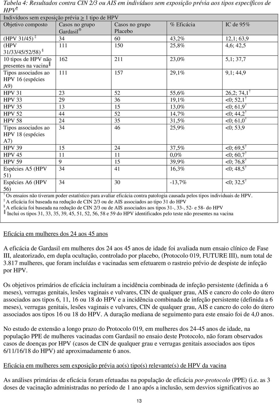 associados ao 111 157 29,1% 9,1; 44,9 HPV 16 (espécies A9) HPV 31 23 52 55,6% 26,2; 74,1 HPV 33 29 36 19,1% <0; 52,1 HPV 35 13 15 13,0% <0; 61,9 HPV 52 44 52 14,7% <0; 44,2 HPV 58 24 35 31,5% <0;