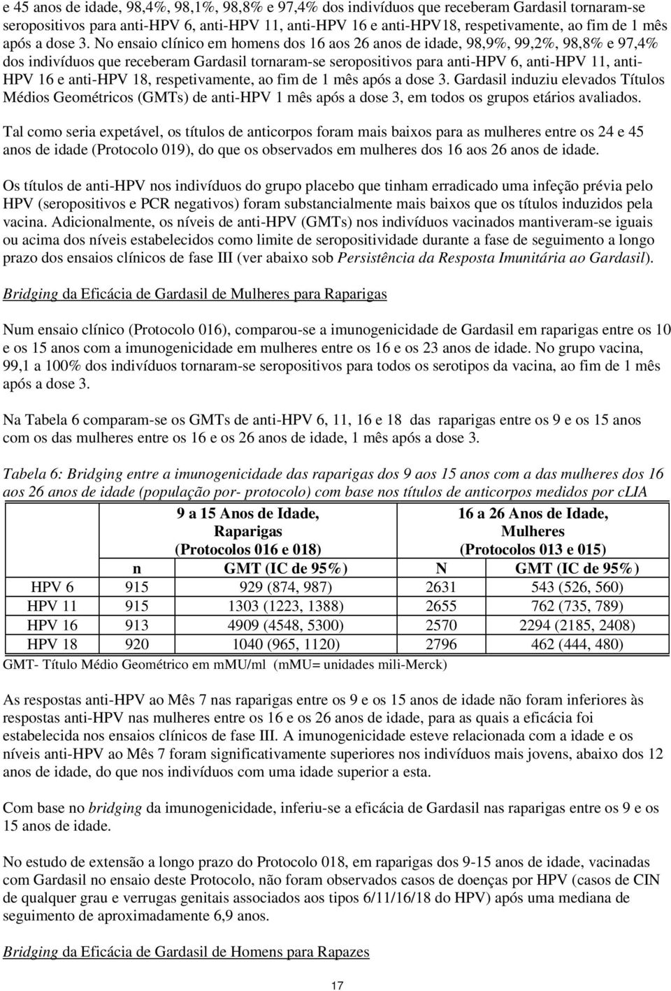 No ensaio clínico em homens dos 16 aos 26 anos de idade, 98,9%, 99,2%, 98,8% e 97,4% dos indivíduos que receberam Gardasil tornaram-se seropositivos para anti-hpv 6, anti-hpv 11, anti- HPV 16 e