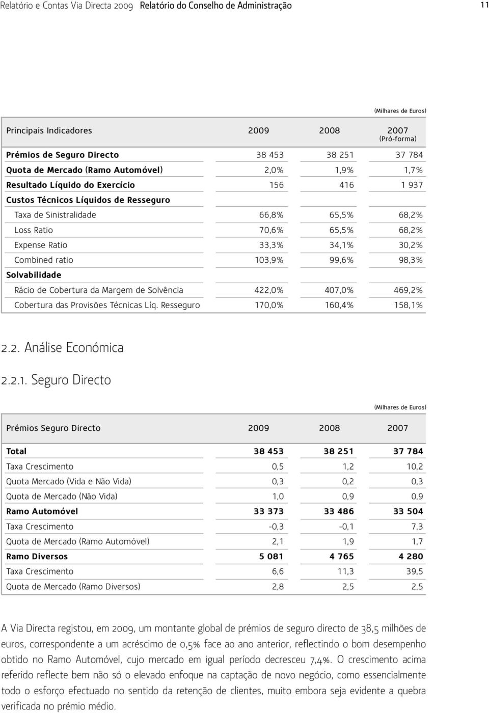 68,2% Expense Ratio 33,3% 34,1% 30,2% Combined ratio 103,9% 99,6% 98,3% Solvabilidade Rácio de Cobertura da Margem de Solvência 422,0% 407,0% 469,2% Cobertura das Provisões Técnicas Líq.