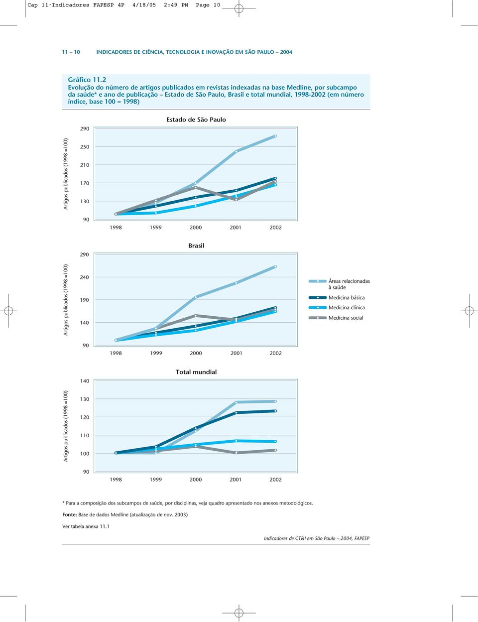 base 100 = 1998) 290 Estado de São Paulo Artigos publicados (1998 =100) 250 210 170 130 90 1998 1999 2000 2001 2002 Brasil 290 Artigos publicados (1998 =100) Artigos publicados (1998 =100) 240 190