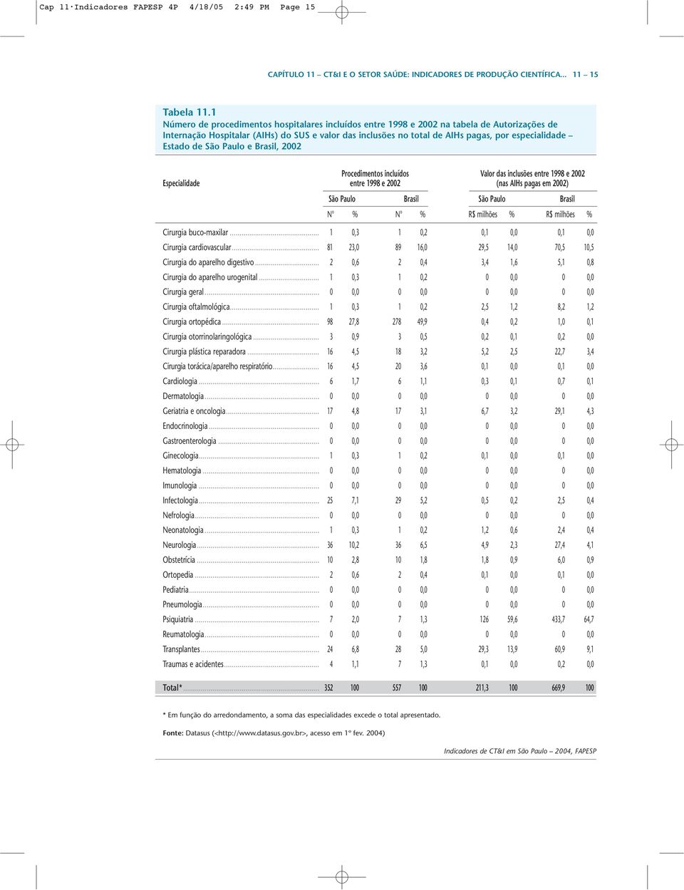 Estado de São Paulo e Brasil, 2002 Procedimentos incluídos Valor das inclusões entre 1998 e 2002 Especialidade entre 1998 e 2002 (nas AIHs pagas em 2002) São Paulo Brasil São Paulo Brasil N % N % R$