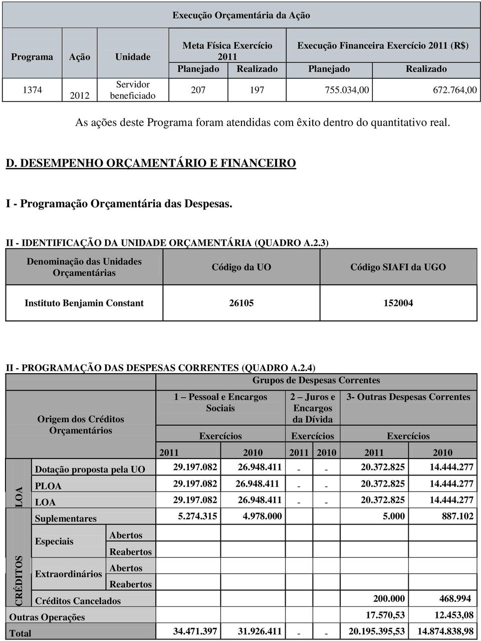 DESEMPENHO ORÇAMENTÁRIO E FINANCEIRO I - Programação Orçamentária das Despesas. II - IDENTIFICAÇÃO DA UNIDADE ORÇAMENTÁRIA (QUADRO A.2.