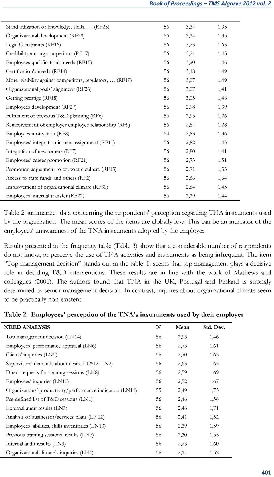 Employees qualification's needs (RF15) 56 3,20 1,46 Certification s needs (RF14) 56 3,18 1,49 More visibility against competitors, regulators, (RF19) 56 3,07 1,49 Organizational goals alignment