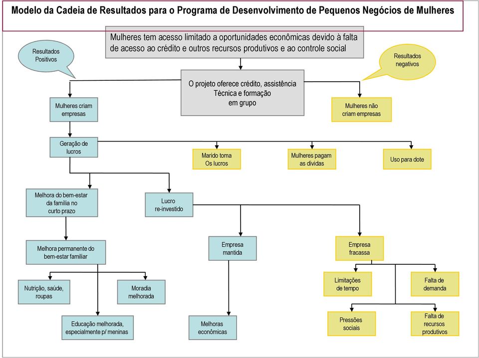 empresas Geração de lucros Marido toma Os lucros Mulheres pagam as dívidas Uso para dote Melhora do bem-estar da família no curto prazo Lucro re-investido Melhora permanente do bem-estar familiar