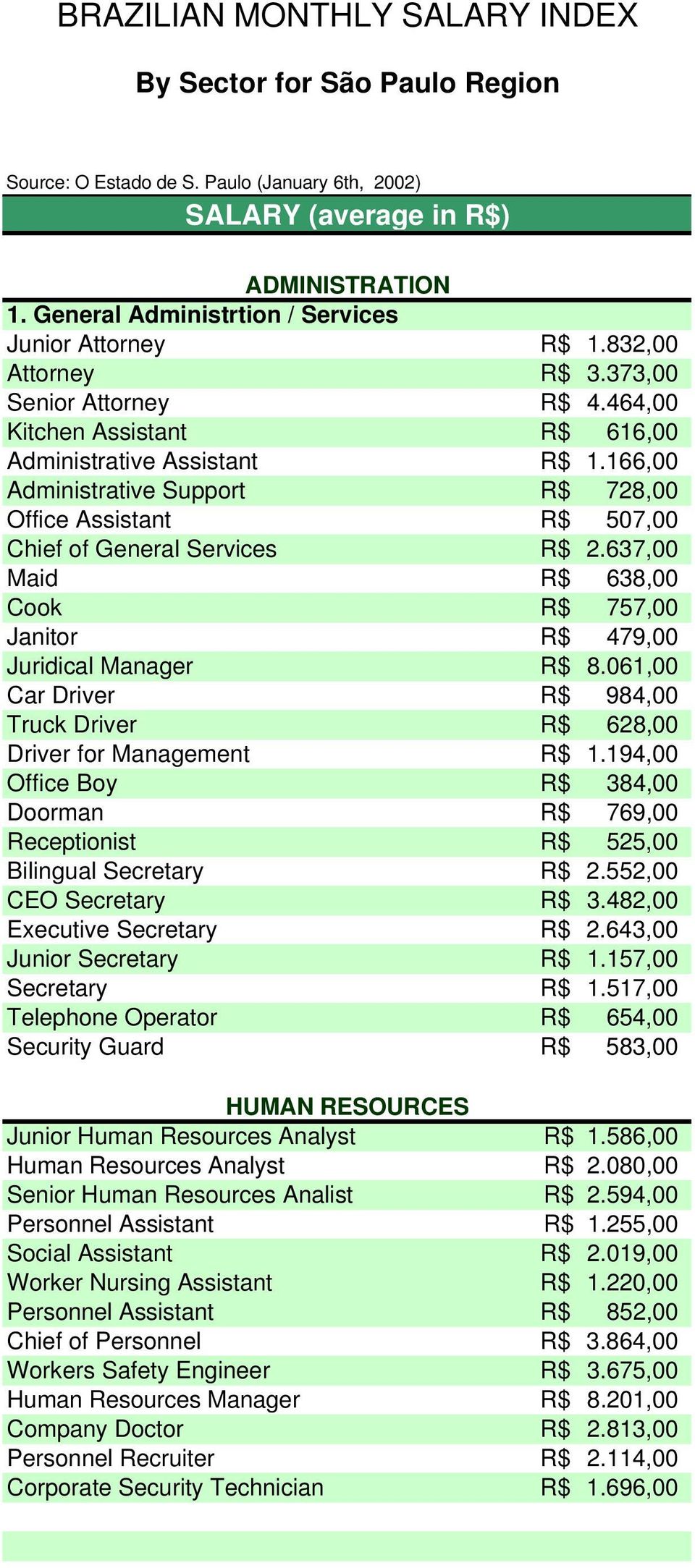 166,00 Administrative Support R$ 728,00 Office Assistant R$ 507,00 Chief of General Services R$ 2.637,00 Maid R$ 638,00 Cook R$ 757,00 Janitor R$ 479,00 Juridical Manager R$ 8.