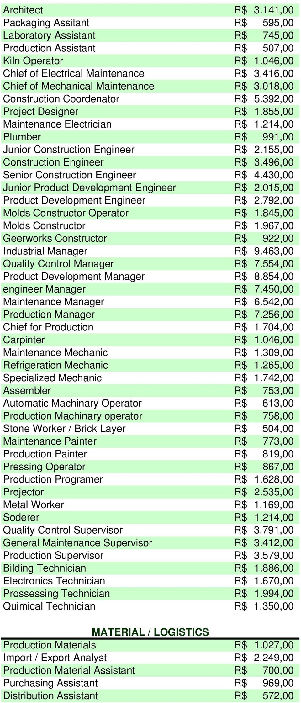 214,00 Plumber R$ 991,00 Junior Construction Engineer R$ 2.155,00 Construction Engineer R$ 3.496,00 Senior Construction Engineer R$ 4.430,00 Junior Product Development Engineer R$ 2.