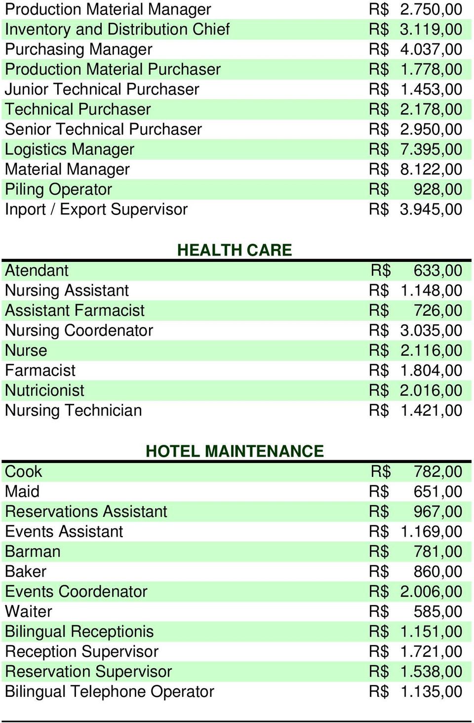 945,00 HEALTH CARE Atendant R$ 633,00 Nursing Assistant R$ 1.148,00 Assistant Farmacist R$ 726,00 Nursing Coordenator R$ 3.035,00 Nurse R$ 2.116,00 Farmacist R$ 1.804,00 Nutricionist R$ 2.