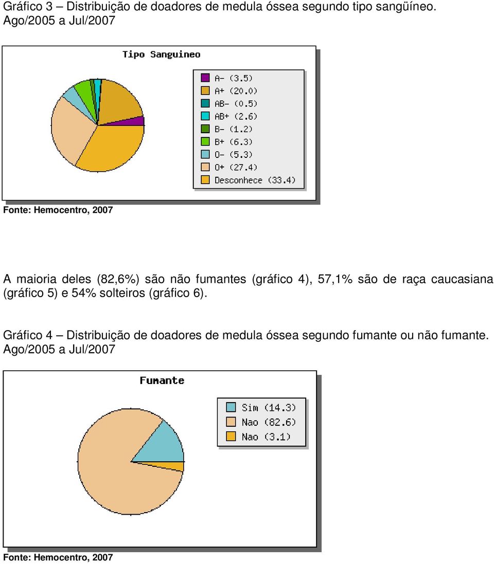 (gráfico 4), 57,1% são de raça caucasiana (gráfico 5) e 54% solteiros (gráfico 6).